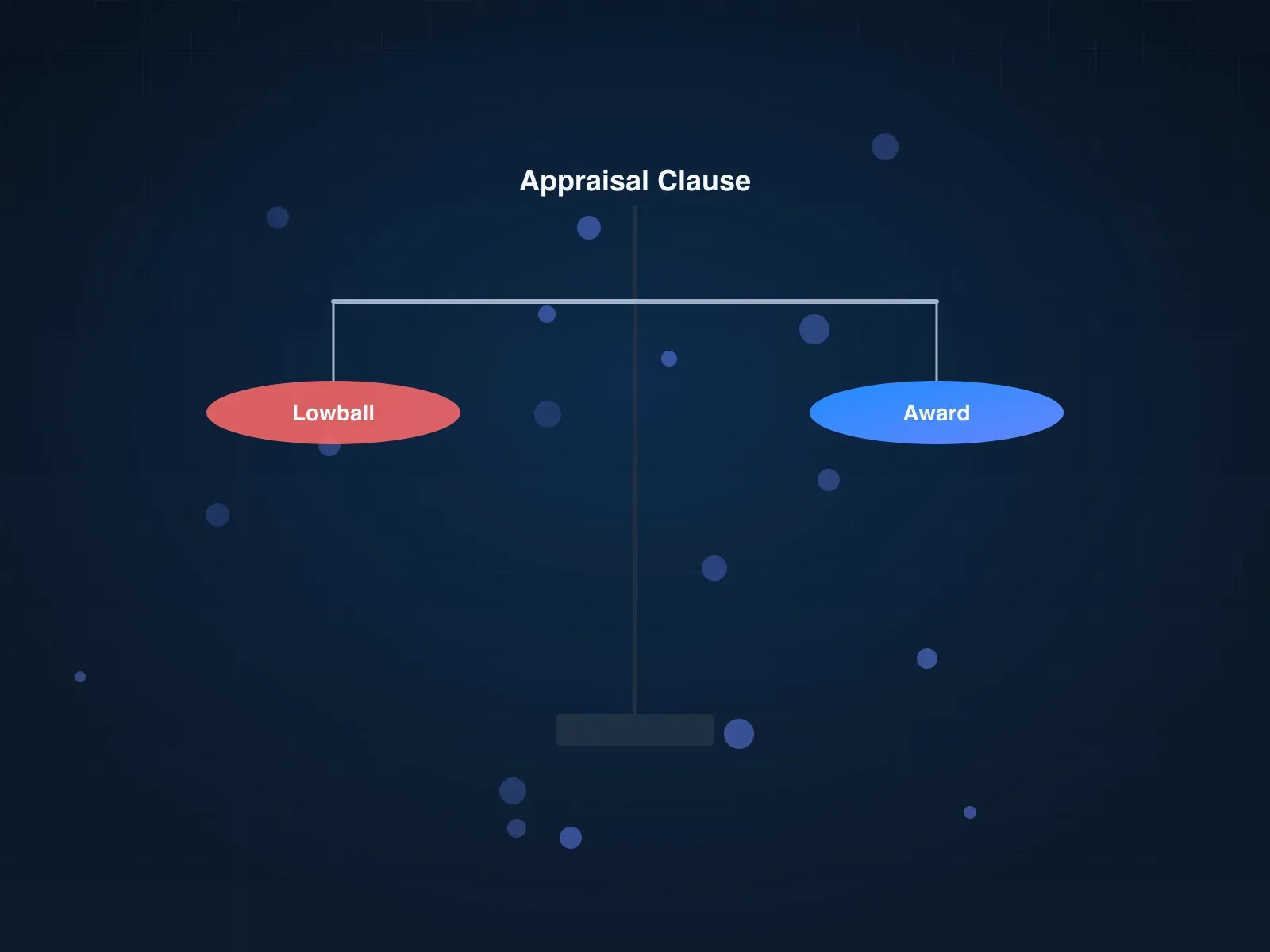Stylized scale of justice weighing a Lowball settlement pan against an Award pan, captioned Appraisal Clause.