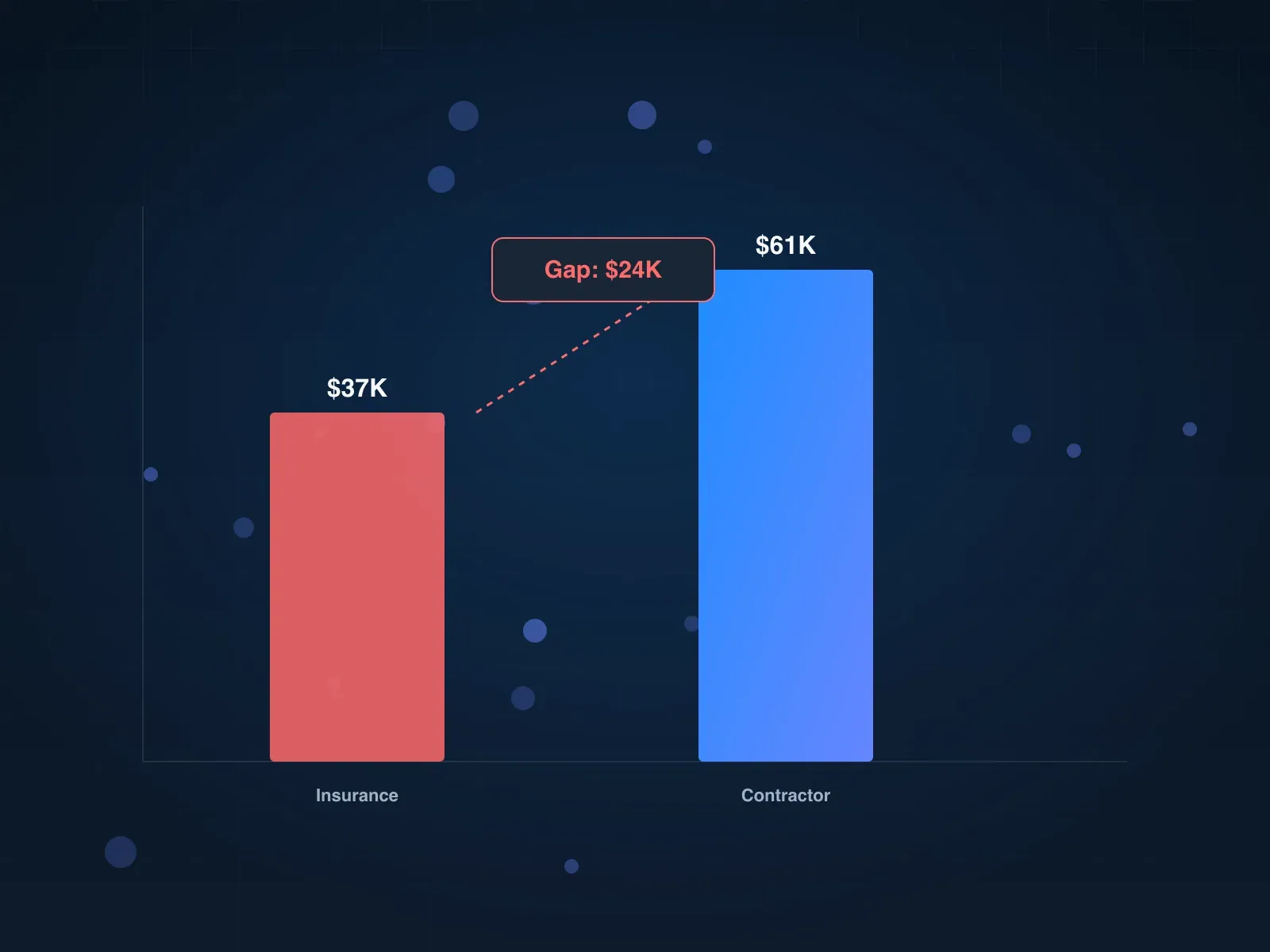 Two-bar comparison chart contrasting a $37K insurance Xactimate estimate against a $61K contractor estimate with a $24K gap labeled in red.
